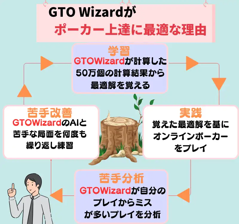 GTO Wizard 使い方