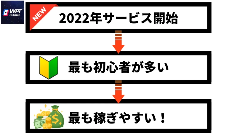 オンラインポーカーのWPT Globalは初心者が最も多い