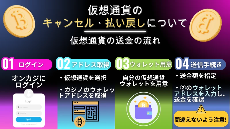 仮想通貨　カジノ　キャンセル　払い戻し