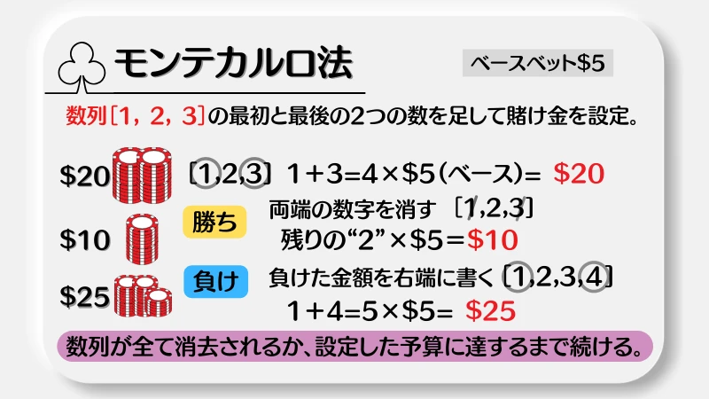 ブラックジャック　必勝法　投資法　モンテカルロ法