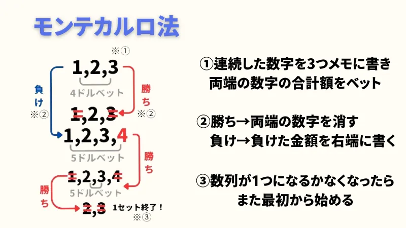 ルーレット必勝法