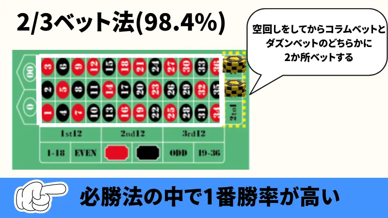 ルーレット必勝法