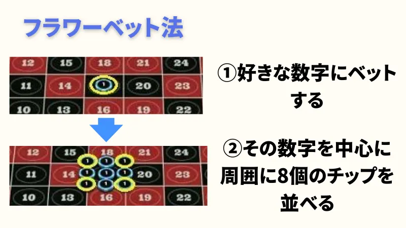 ルーレット必勝法