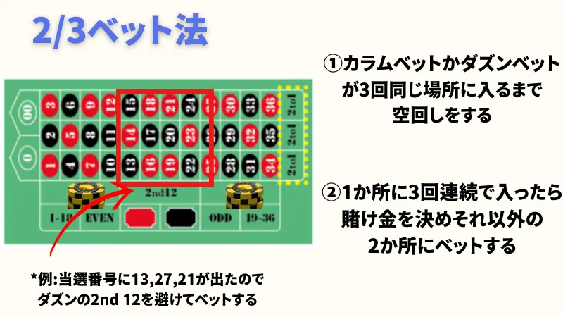 ルーレット必勝法