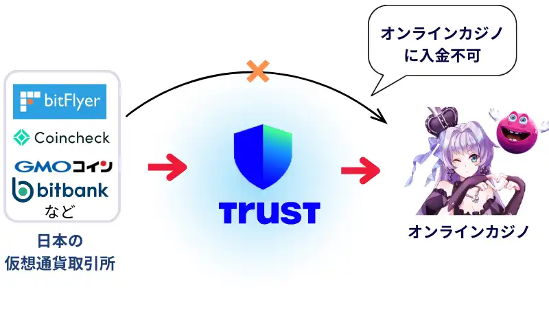 トラストウォレット　オンラインカジノ　仮想通貨取引所　