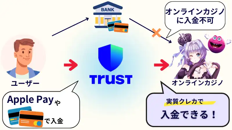 トラストウォレット　オンラインカジノ　クレカ入金