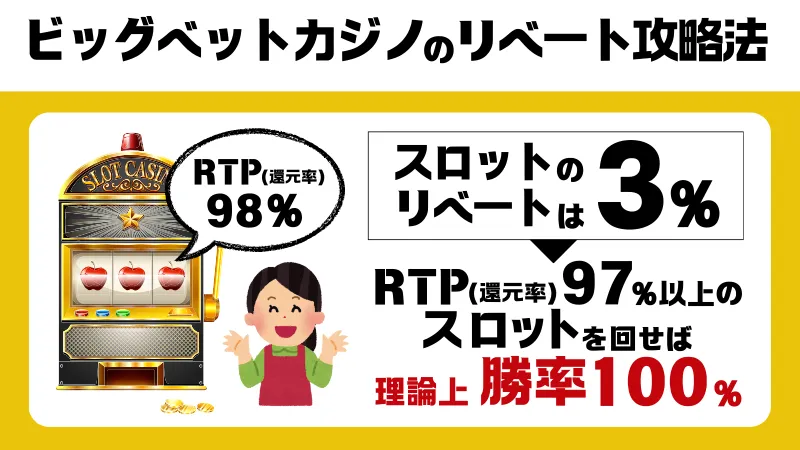 ビッグベット　リベートボーナス　攻略法