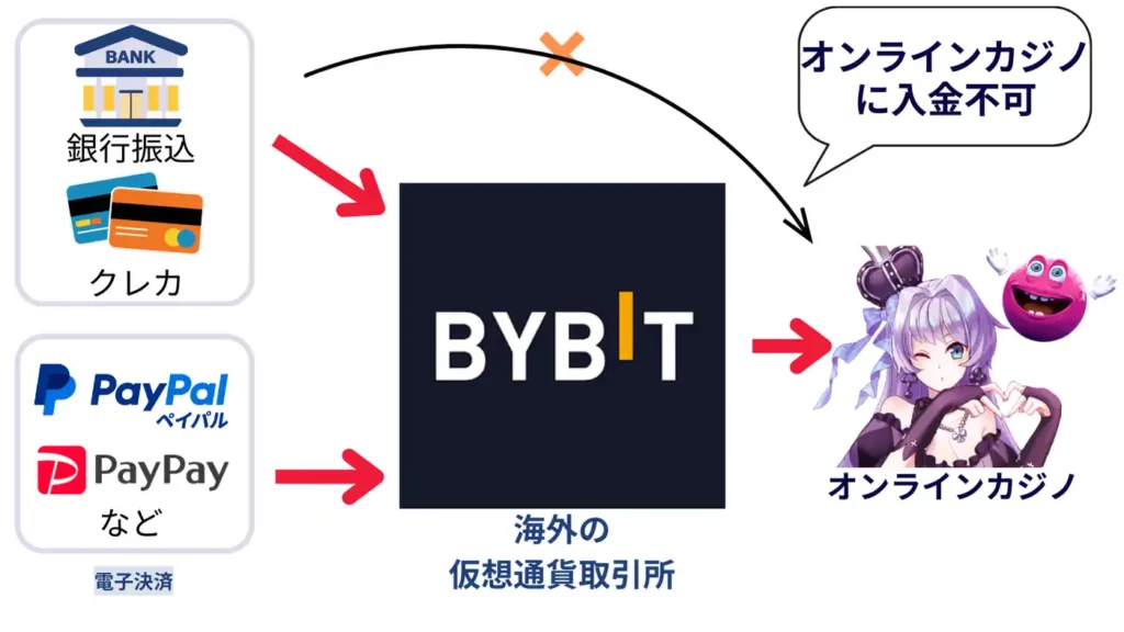 BYBIT入金フロー