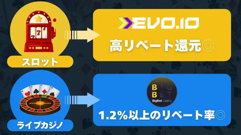 オンラインカジノリベートボーナスサイト使い分け