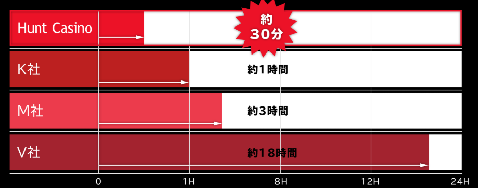 ハントカジノ 出金時間